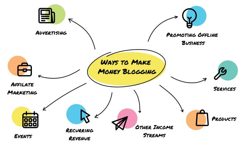 8 ways to make money blogging