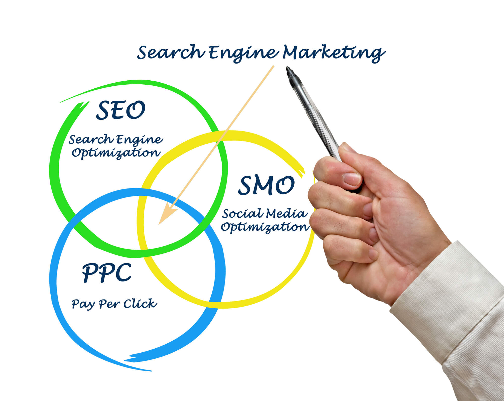 Search marketing. Маркетинг в поисковых системах. Smo и SEO маркетинг. Маркетинг в поисковых системах (sem). Поисковый маркетинг (search engine marketing) картинки.